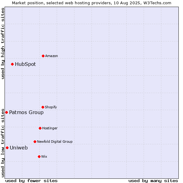 Market position of HubSpot vs. Uniweb vs. Patmos Group