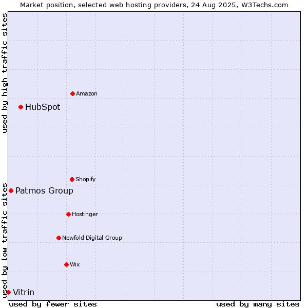 Market position of HubSpot vs. Patmos Group vs. Vitrin