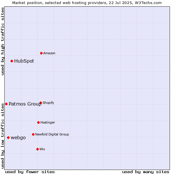 Market position of HubSpot vs. webgo vs. Patmos Group