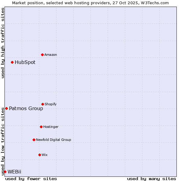 Market position of HubSpot vs. Patmos Group vs. WEBii