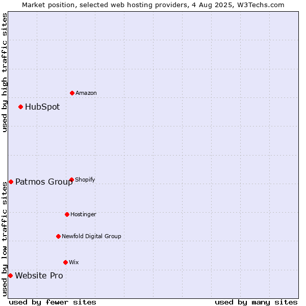 Market position of HubSpot vs. Patmos Group vs. Website Pro