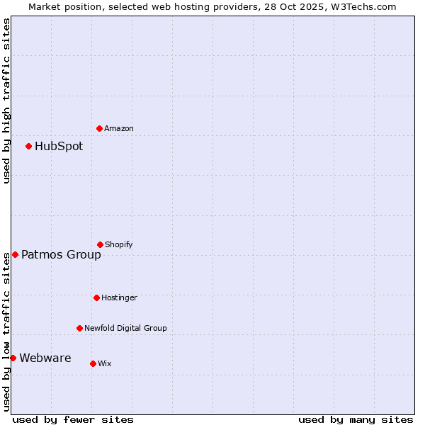 Market position of HubSpot vs. Patmos Group vs. Webware