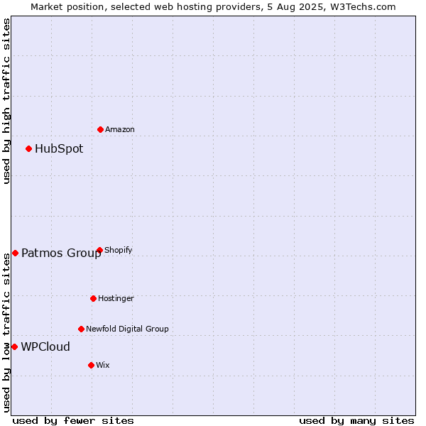 Market position of HubSpot vs. Patmos Group vs. WPCloud