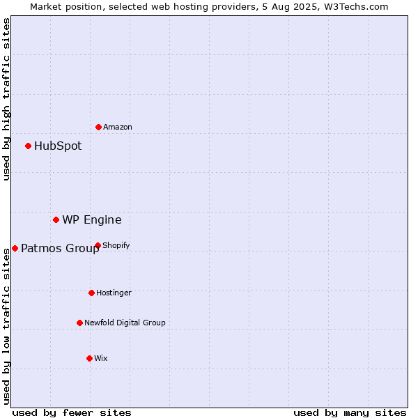 Market position of WP Engine vs. HubSpot vs. Patmos Group