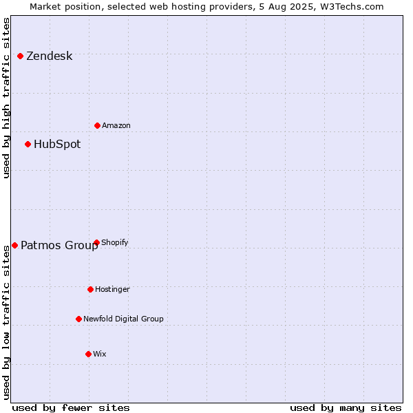 Market position of HubSpot vs. Zendesk vs. Patmos Group
