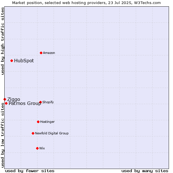 Market position of HubSpot vs. Patmos Group vs. Ziggo