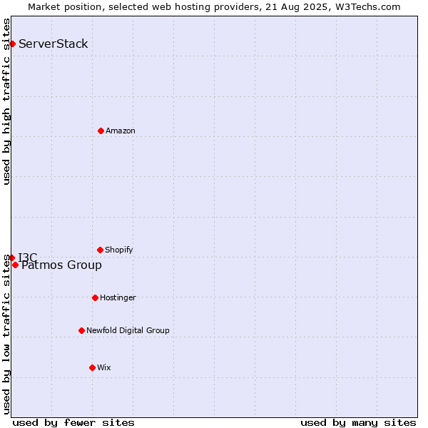 Market position of Patmos Group vs. ServerStack vs. I3C