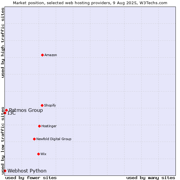 Market position of Patmos Group vs. I3C vs. Webhost Python