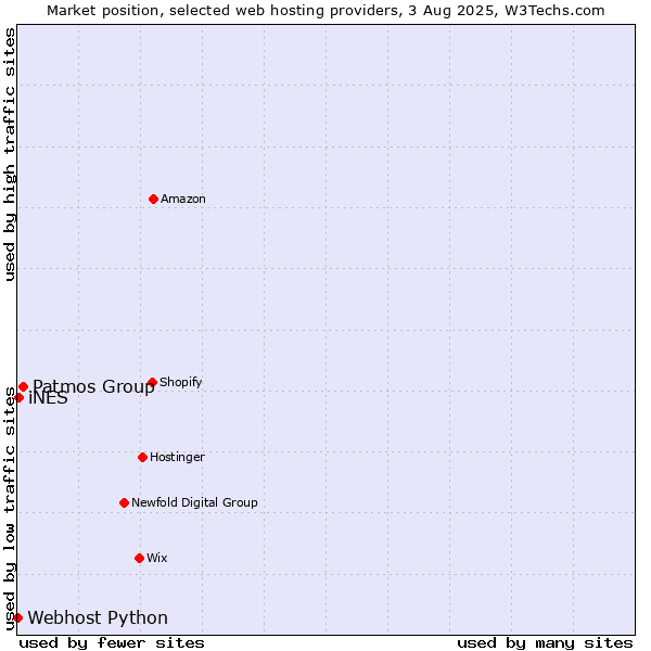 Market position of Patmos Group vs. iNES vs. Webhost Python