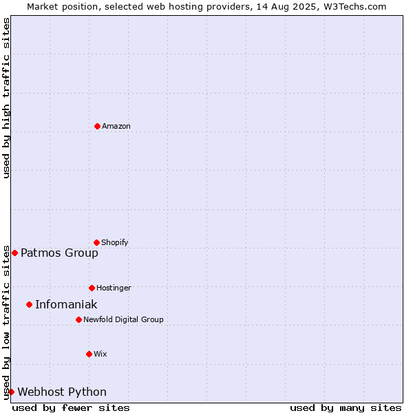 Market position of Infomaniak vs. Patmos Group vs. Webhost Python