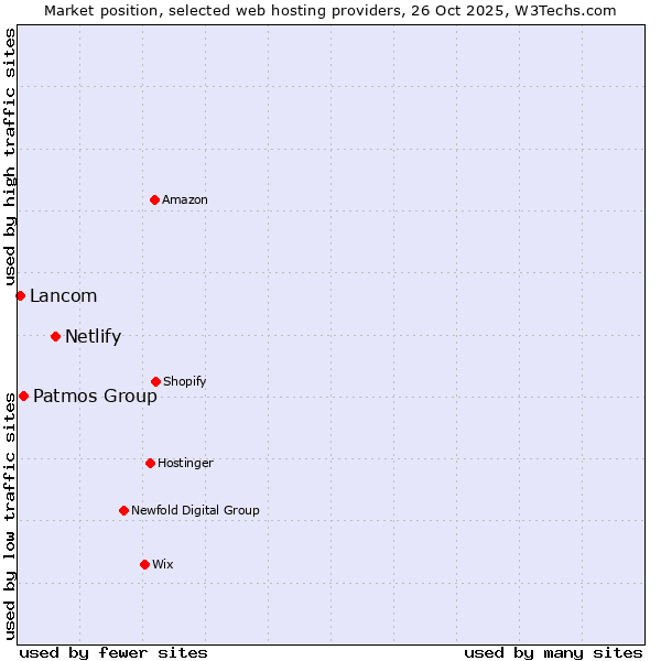 Market position of Netlify vs. Patmos Group vs. Lancom