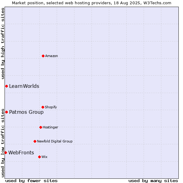 Market position of Patmos Group vs. LearnWorlds vs. WebFronts