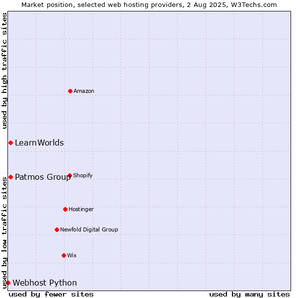 Market position of Patmos Group vs. LearnWorlds vs. Webhost Python