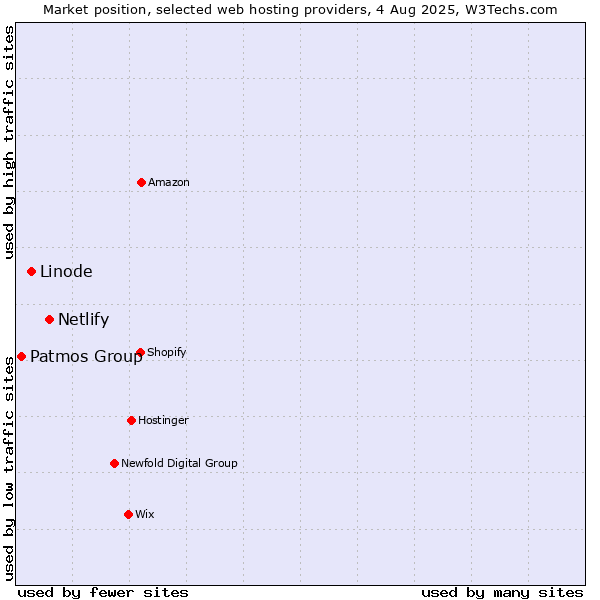 Market position of Netlify vs. Linode vs. Patmos Group