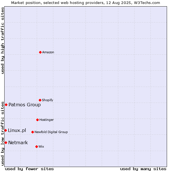 Market position of Patmos Group vs. Netmark vs. Linux.pl