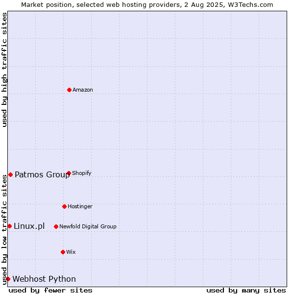 Market position of Patmos Group vs. Linux.pl vs. Webhost Python