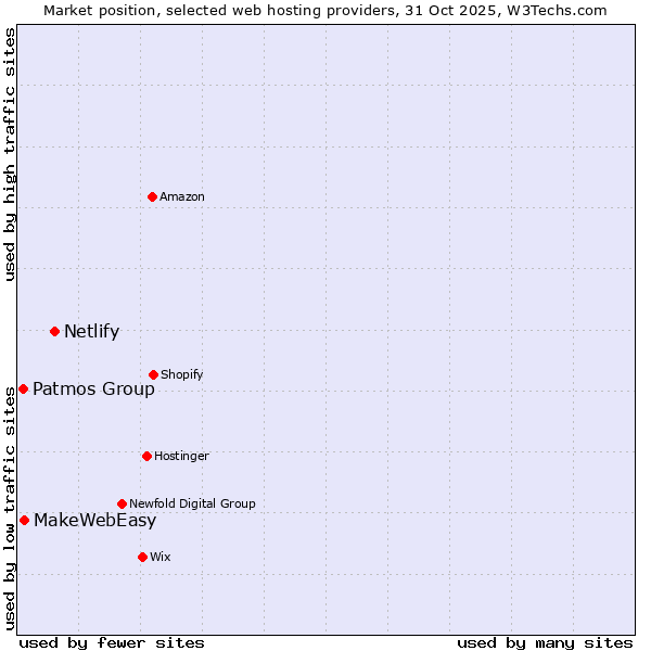 Market position of Netlify vs. MakeWebEasy vs. Patmos Group