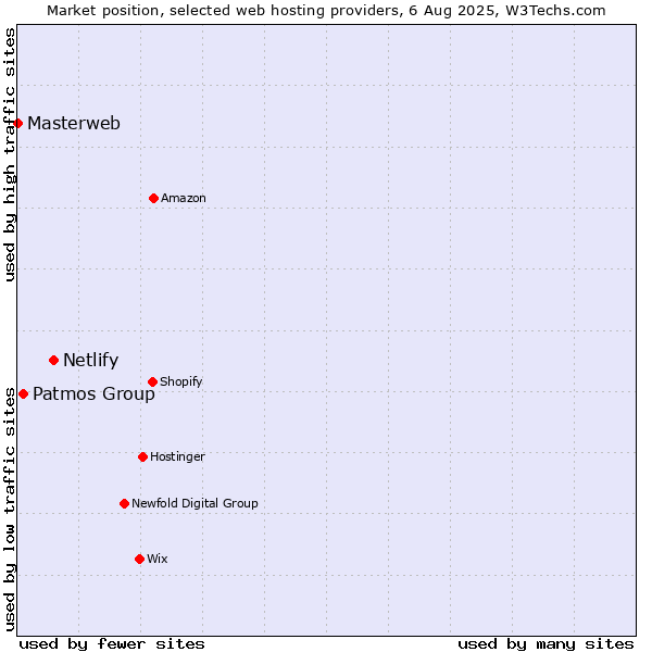 Market position of Netlify vs. Patmos Group vs. Masterweb