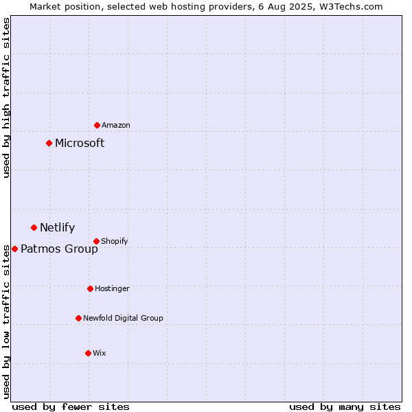 Market position of Microsoft vs. Netlify vs. Patmos Group