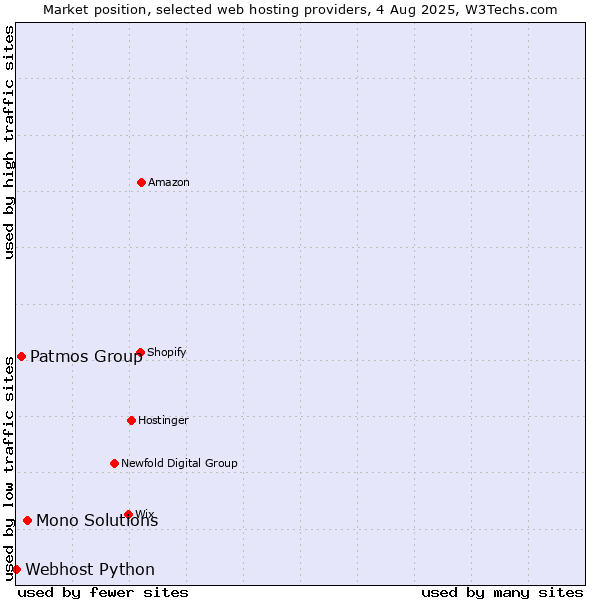 Market position of Mono Solutions vs. Patmos Group vs. Webhost Python