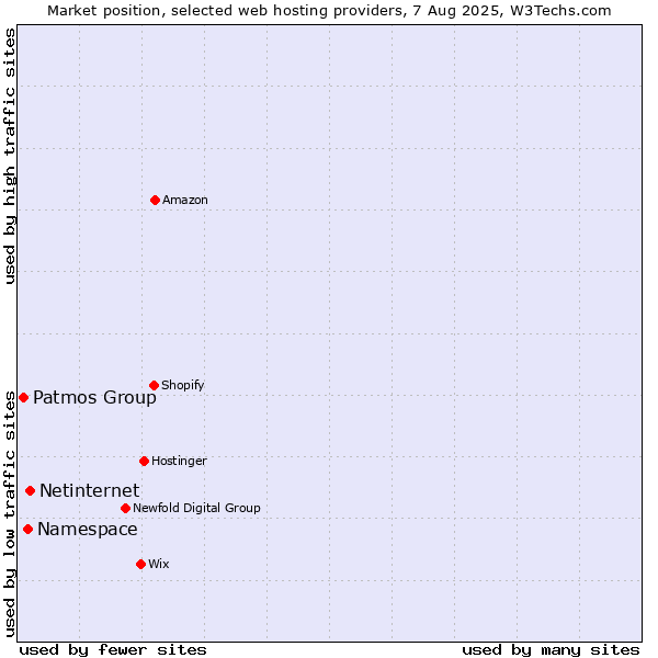 Market position of Netinternet vs. Namespace vs. Patmos Group
