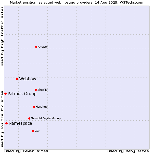 Market position of Webflow vs. Namespace vs. Patmos Group