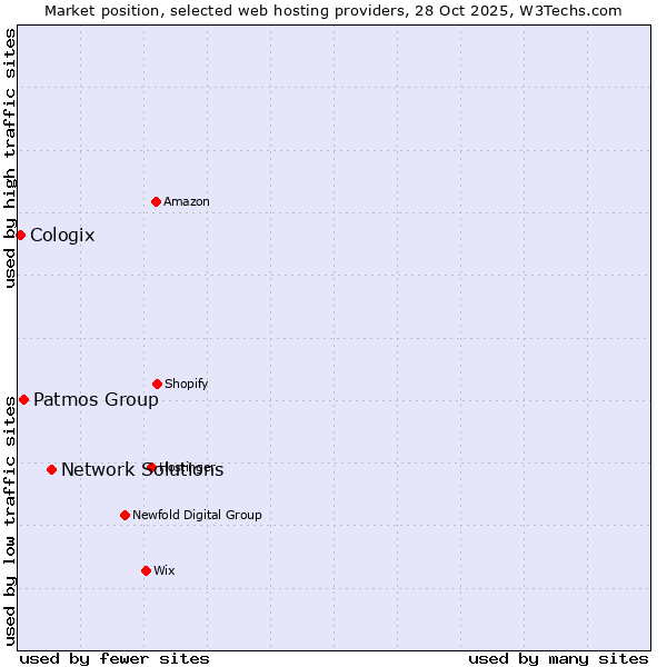 Market position of Network Solutions vs. Patmos Group vs. Cologix