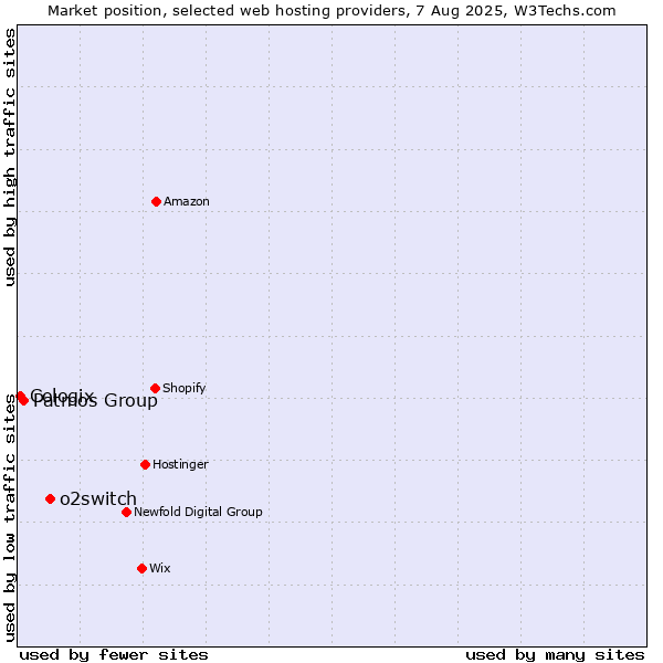 Market position of o2switch vs. Patmos Group vs. Cologix