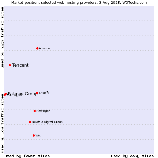Market position of Tencent vs. Patmos Group vs. Cologix