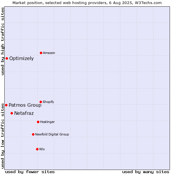 Market position of Netafraz vs. Optimizely vs. Patmos Group