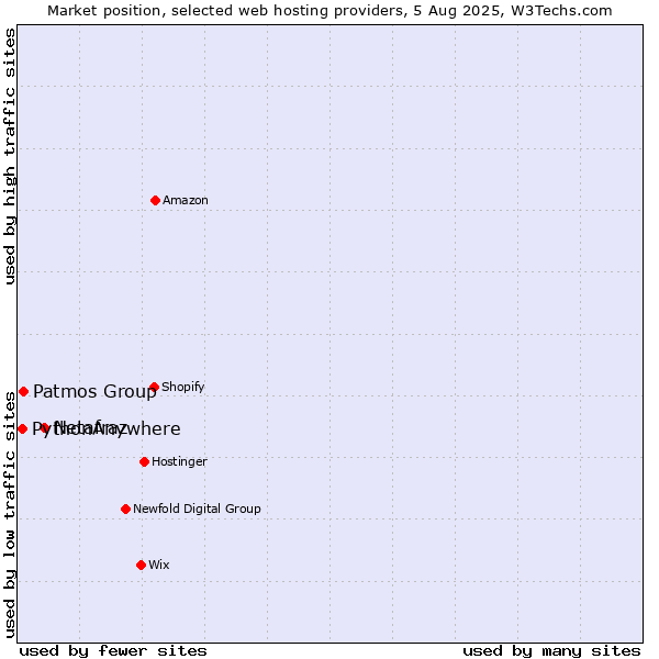 Market position of Netafraz vs. Patmos Group vs. PythonAnywhere