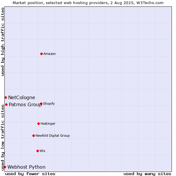 Market position of Patmos Group vs. NetCologne vs. Webhost Python