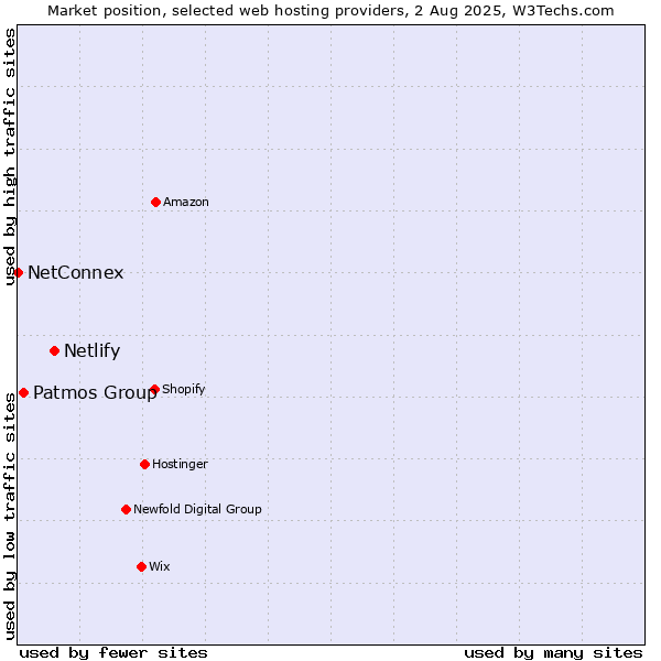 Market position of Netlify vs. Patmos Group vs. NetConnex