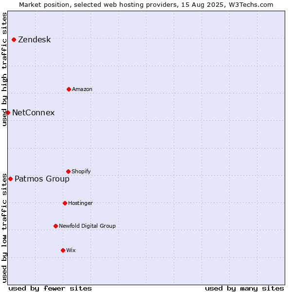 Market position of Zendesk vs. Patmos Group vs. NetConnex