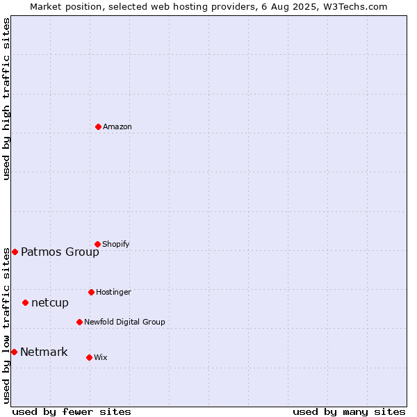 Market position of netcup vs. Patmos Group vs. Netmark