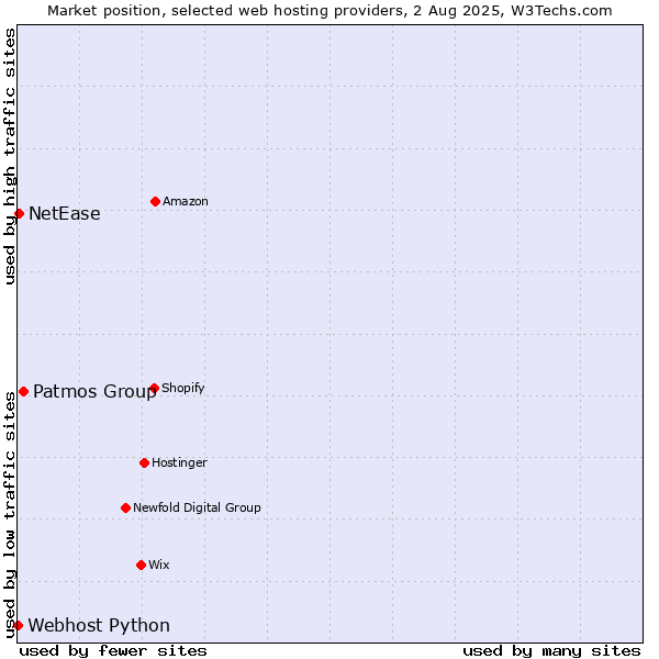 Market position of Patmos Group vs. NetEase vs. Webhost Python