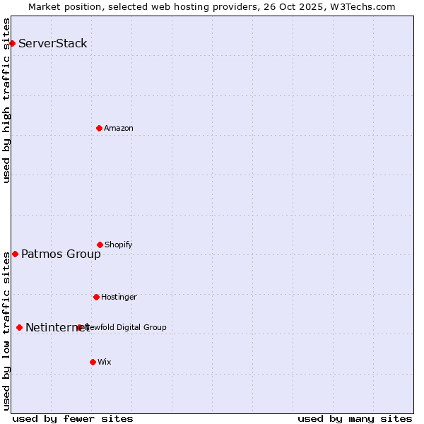Market position of Netinternet vs. Patmos Group vs. ServerStack