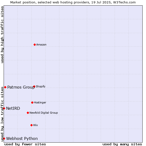 Market position of Patmos Group vs. Webhost Python vs. NetIRD