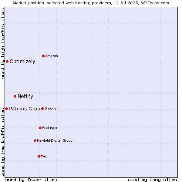 Market position of Netlify vs. Optimizely vs. Patmos Group