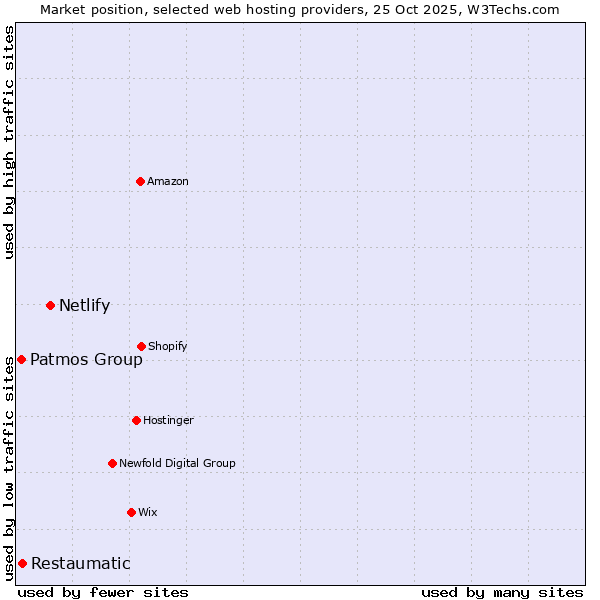 Market position of Netlify vs. Restaumatic vs. Patmos Group