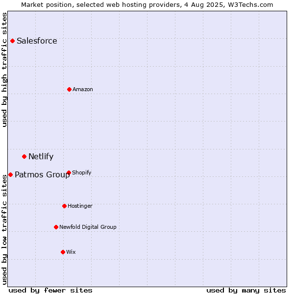 Market position of Netlify vs. Salesforce vs. Patmos Group