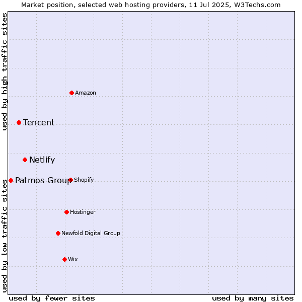 Market position of Netlify vs. Tencent vs. Patmos Group