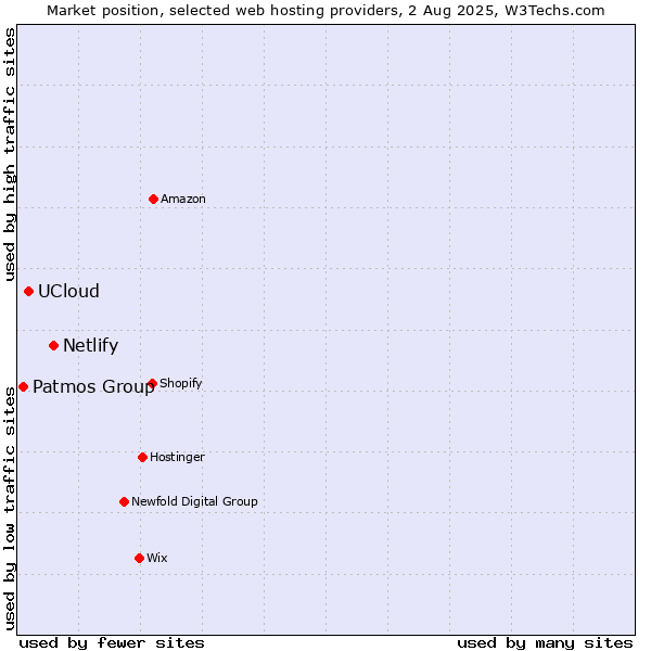 Market position of Netlify vs. UCloud vs. Patmos Group