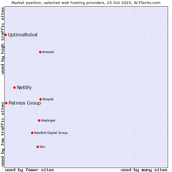 Market position of Netlify vs. Patmos Group vs. UptimeRobot