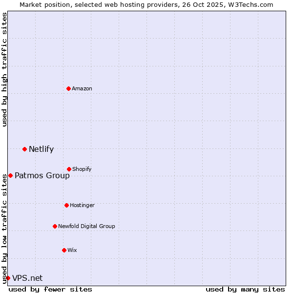 Market position of Netlify vs. Patmos Group vs. VPS.net