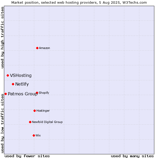Market position of Netlify vs. VSHosting vs. Patmos Group