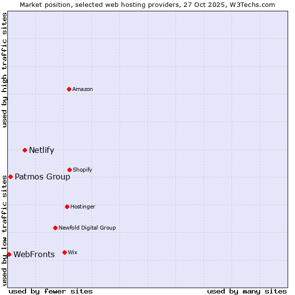 Market position of Netlify vs. Patmos Group vs. WebFronts