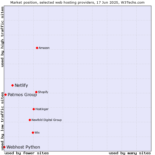 Market position of Netlify vs. Patmos Group vs. Webhost Python