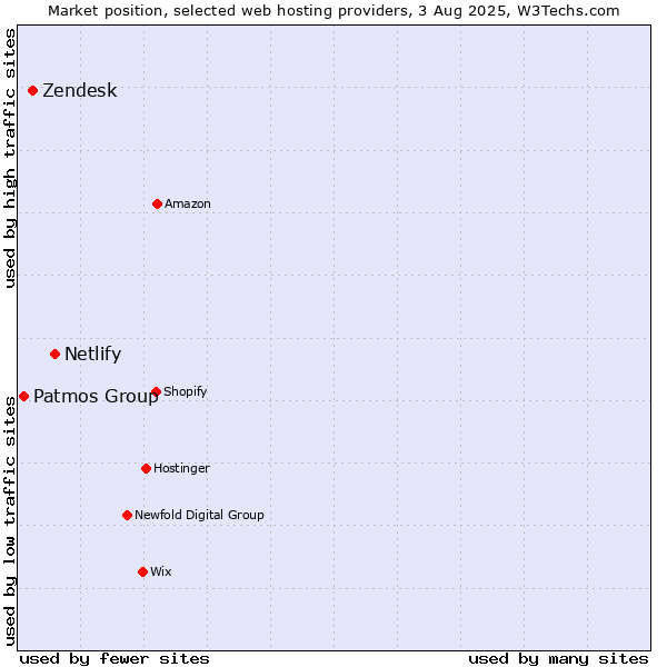 Market position of Netlify vs. Zendesk vs. Patmos Group