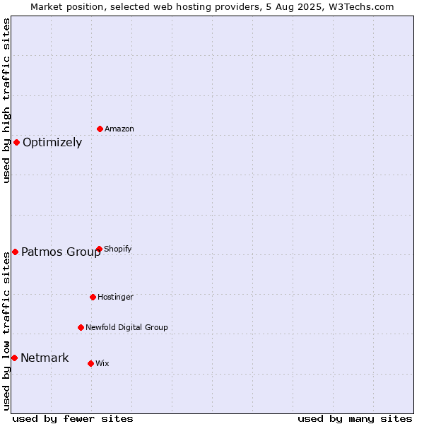 Market position of Optimizely vs. Patmos Group vs. Netmark